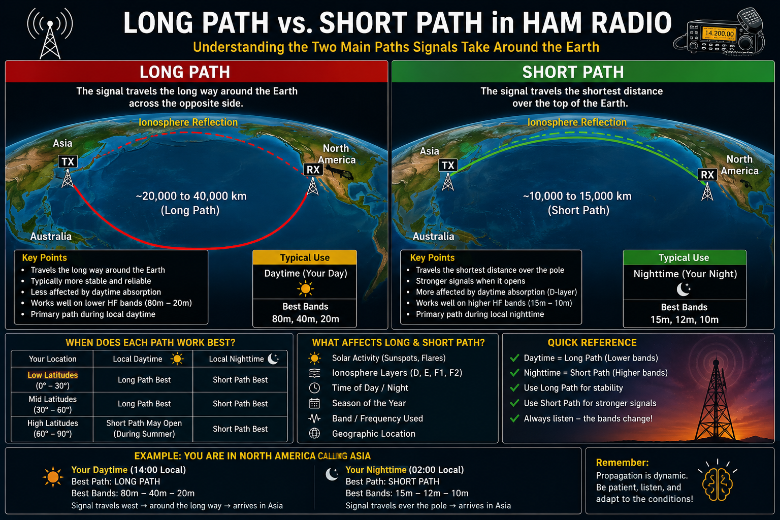 📡 Long Path vs. Short Path in Ham Radio: A Complete Technical Breakdown